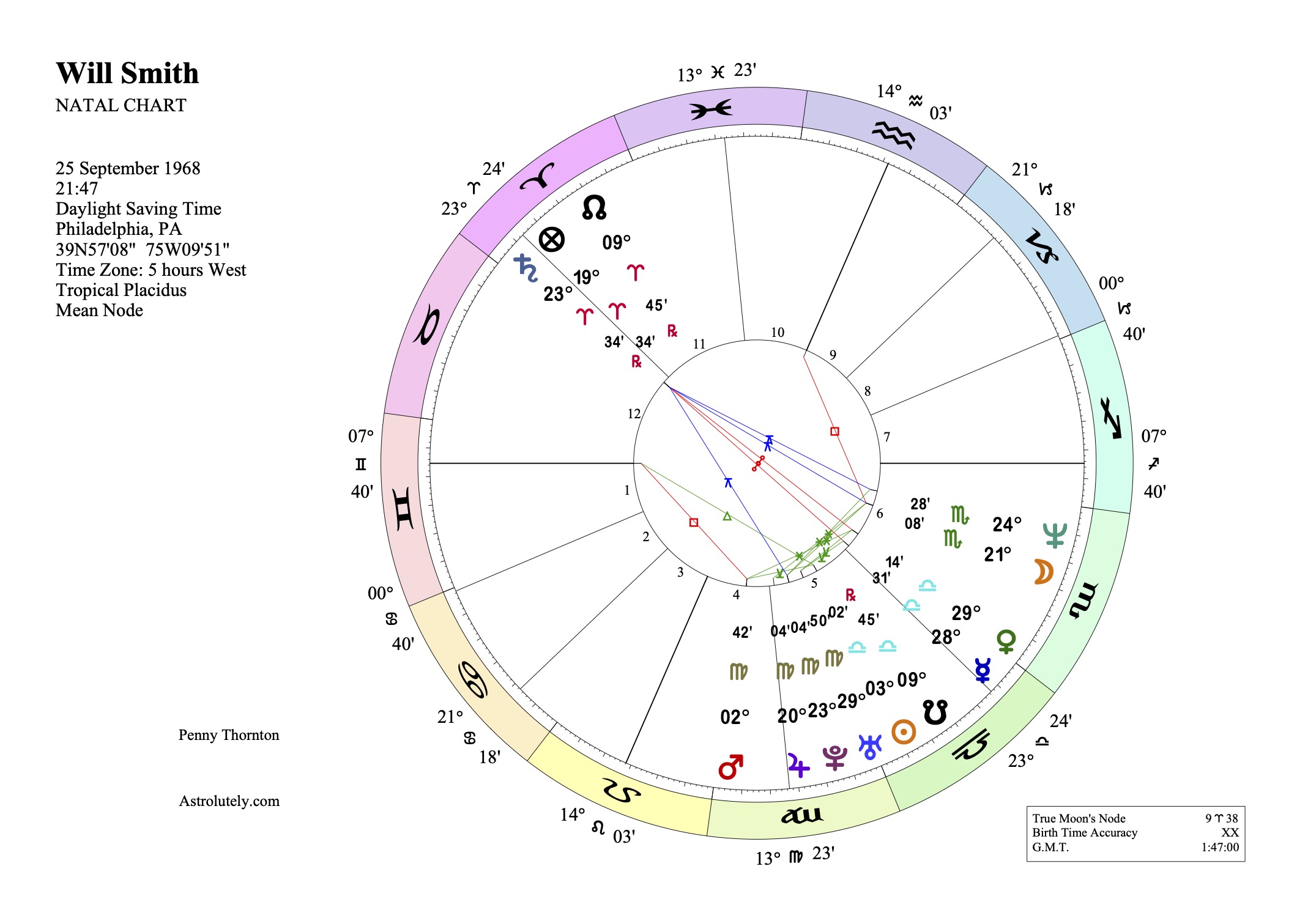 Smith Natal Chart