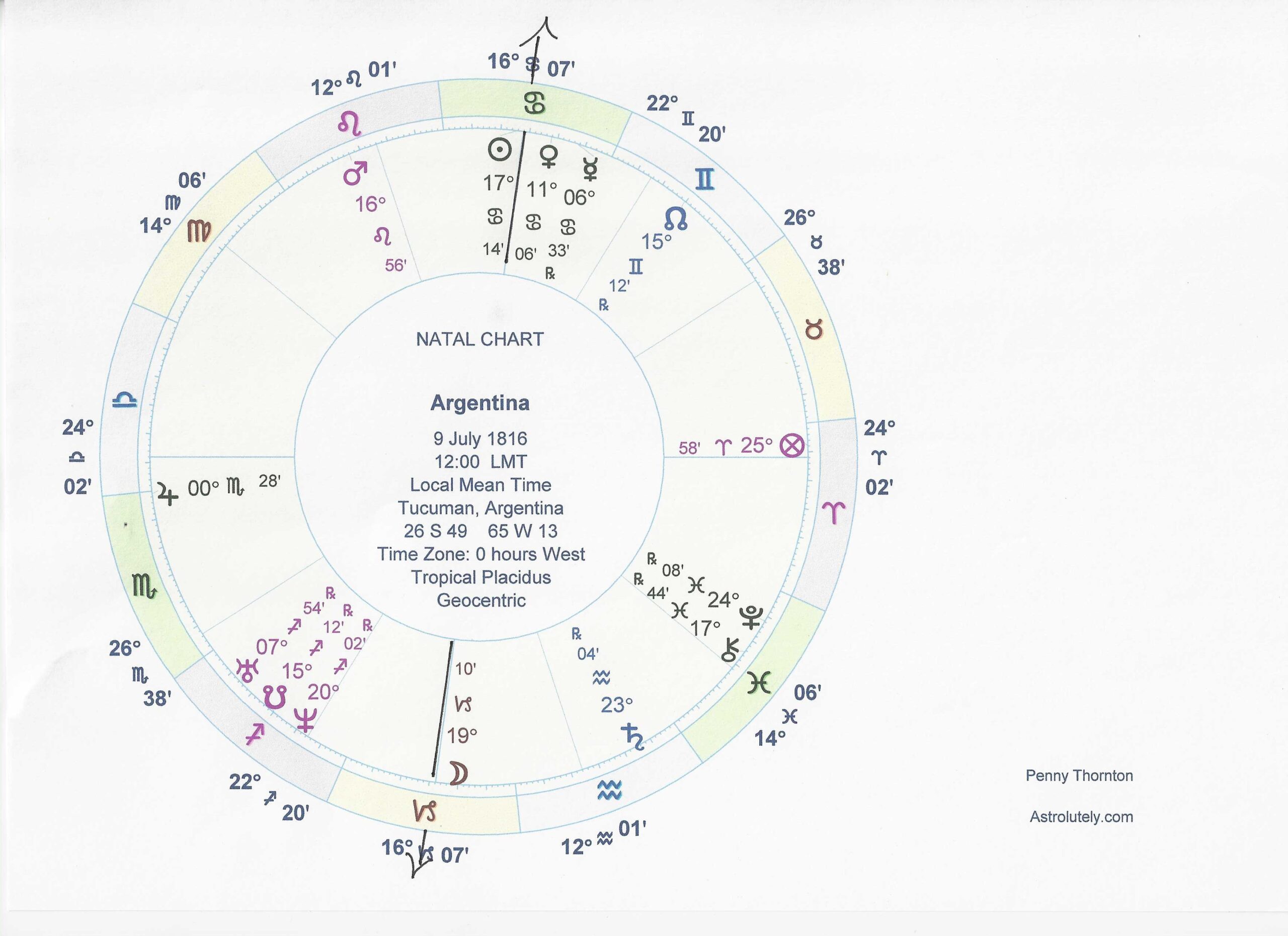 Argentina natal chart Argentina natal chart